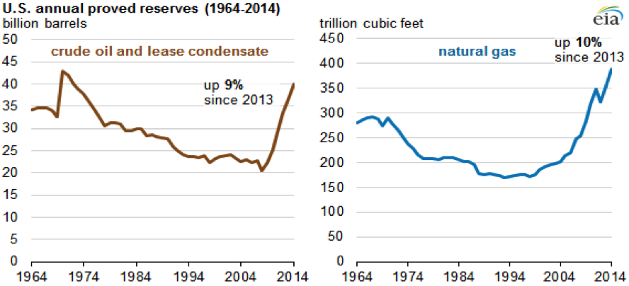 us annual proved reserves