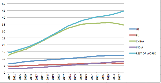 US Leadership Emissions Figure 3