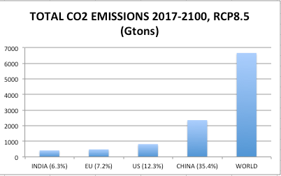 US Leadership Emissions Figure 4