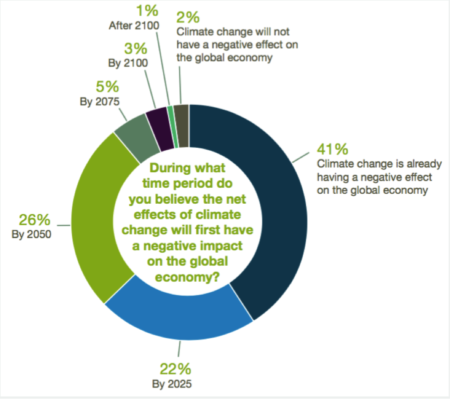 climate change pie graph 1