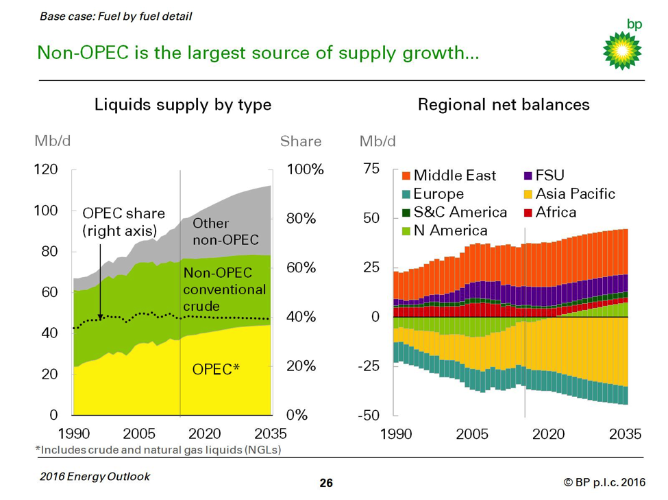 Non-OPEC BP