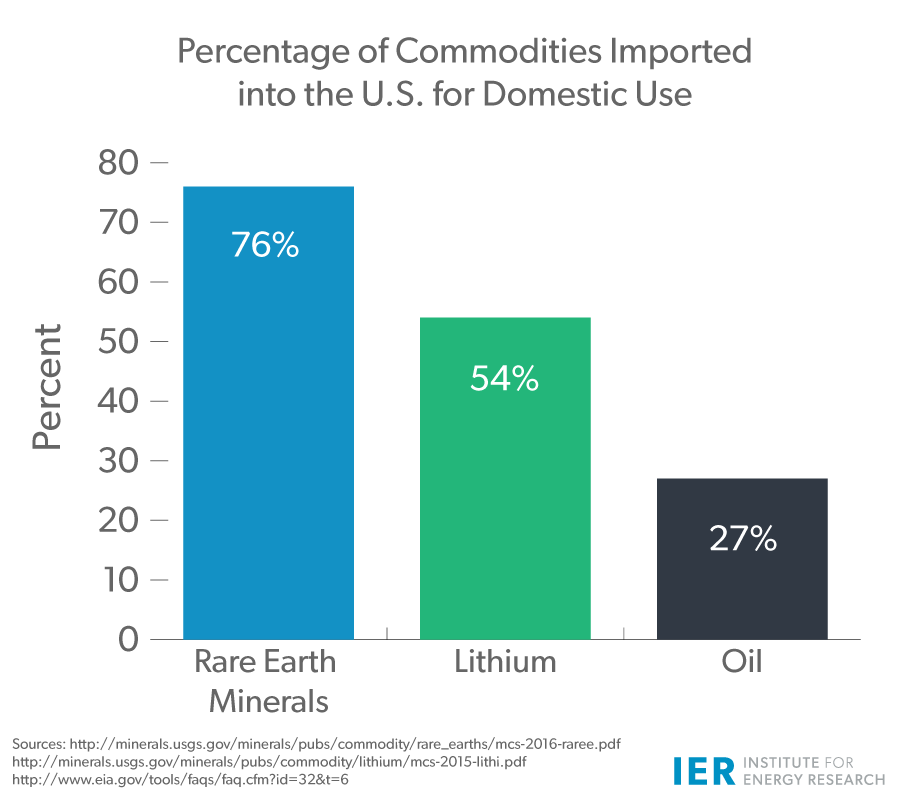 Percentage-of-Commodities