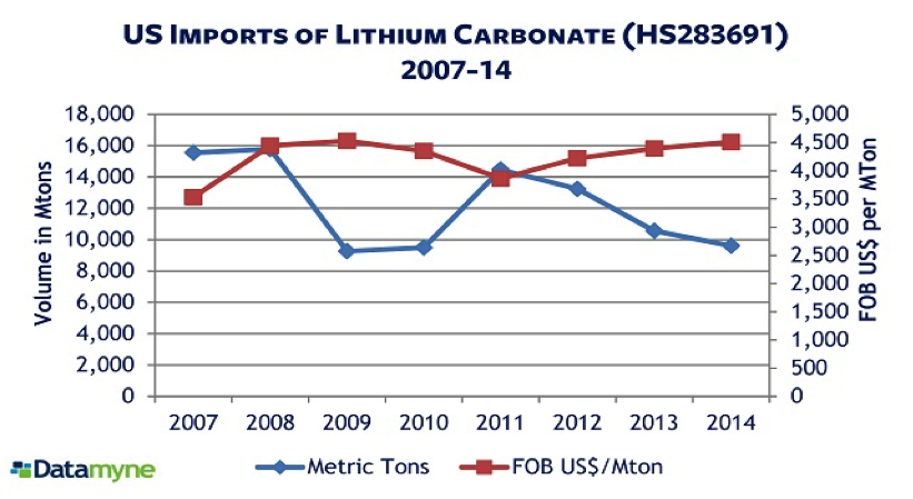 US Imports of Carbonate
