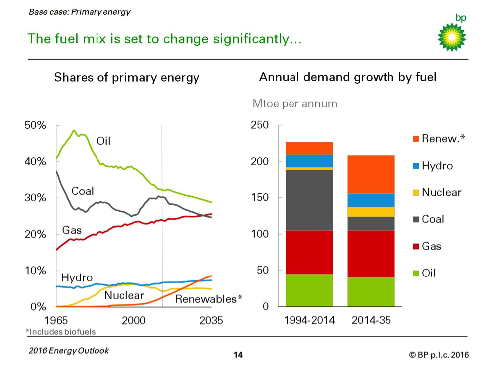 bp fuel mix