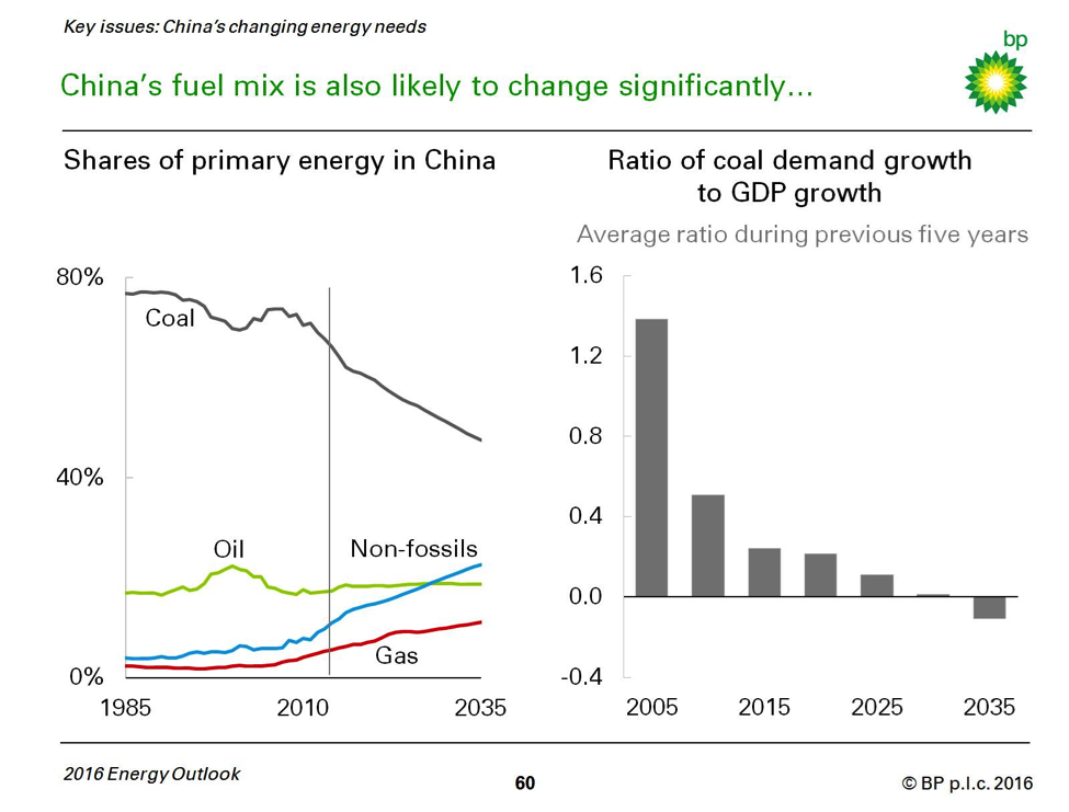 china fuel mix bp