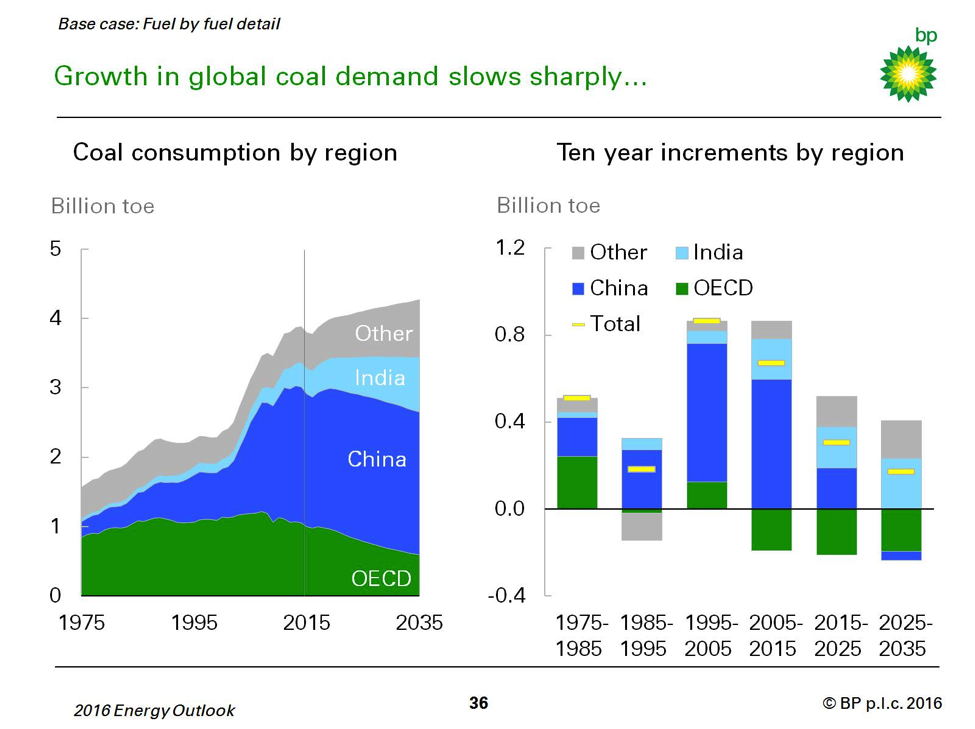 coal demand BP