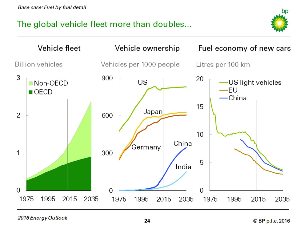global vehicle fleet