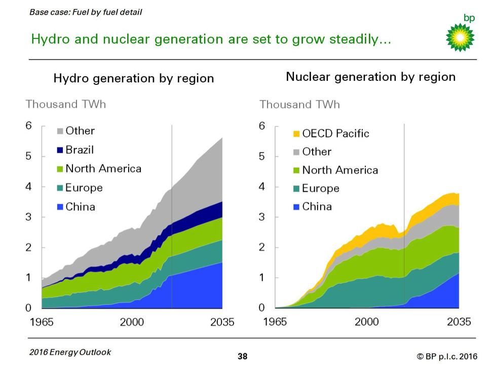 hydro nuclear gen