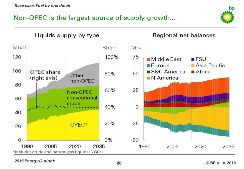 non-opec bp 2