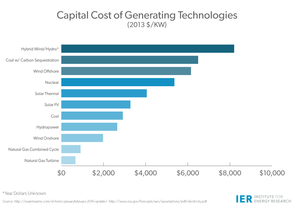 Capital-Cost-of-Generating-Technologiesrev