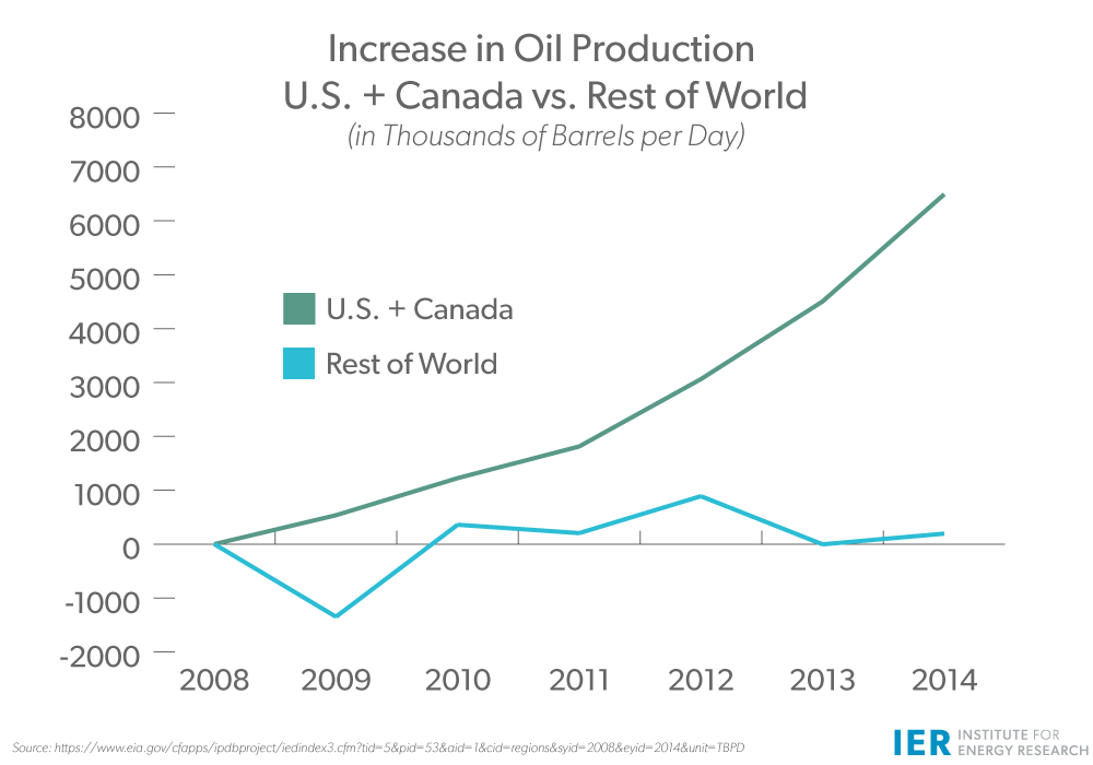 Increase-in-Oil-Production---U.S.-+-Canada-vs.-Rest-of-WorldIER