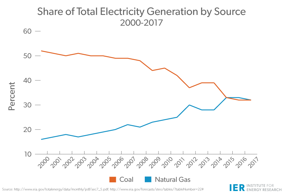 Share-of-Total-Electricity-Generation-by-Source,-2000-2017