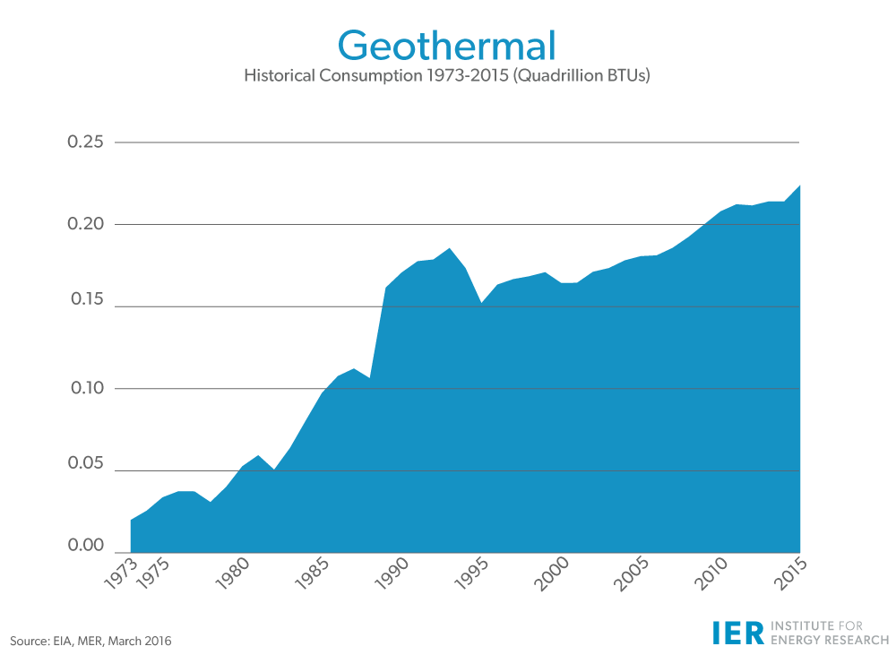 Geothermal-Historical-Consumption-1973-2015