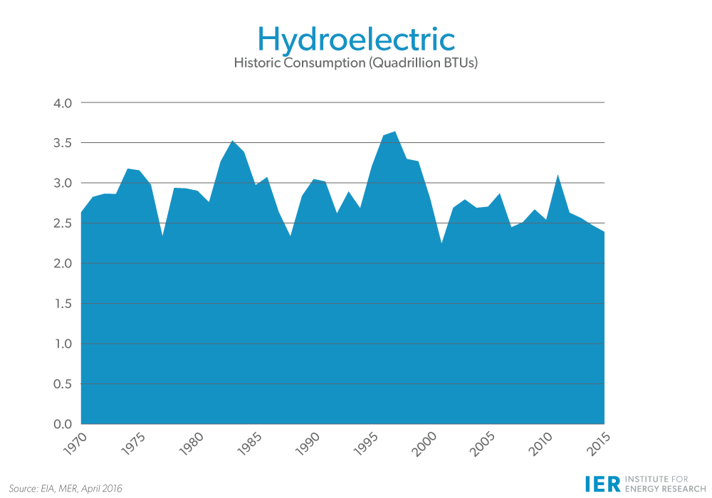 Hydroelectric-Historic-Consumption-Apr-2016