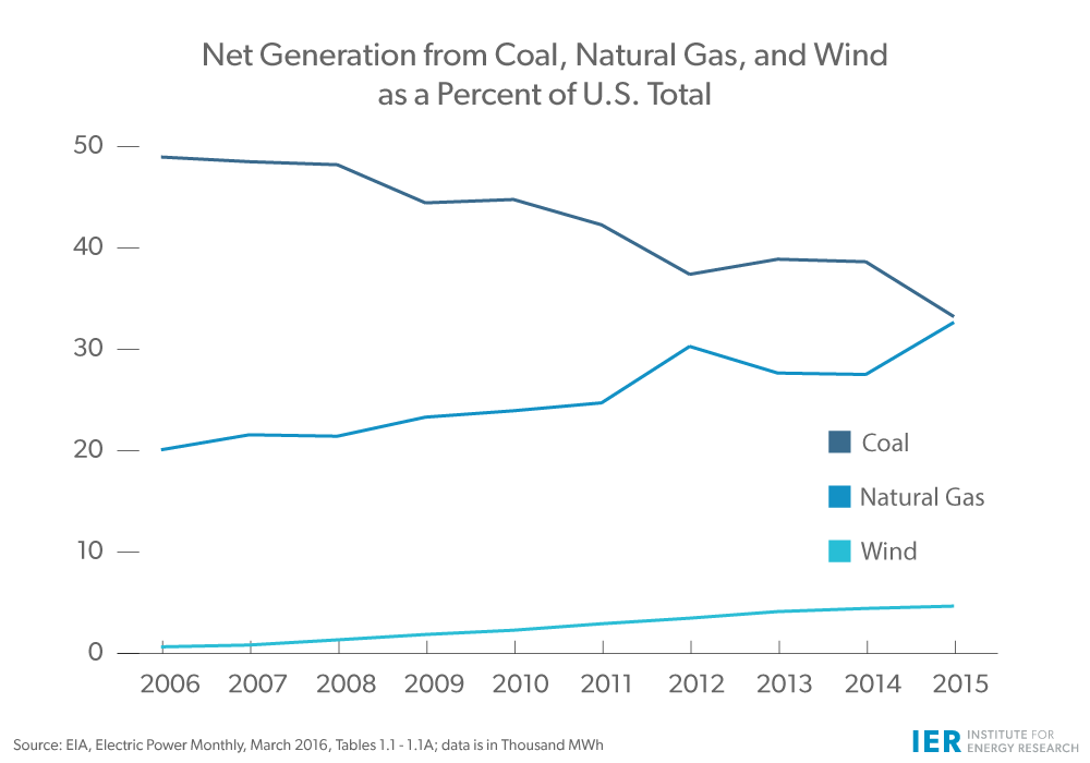 Net-Generation-from-Coal,-Natural-Gas-&-Wind-as-a-Percent-of-U.S.-Total