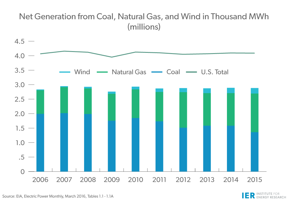Net-Generation-from-Coal,-Natural-Gas-and-Wind-in-Thousand-MWh