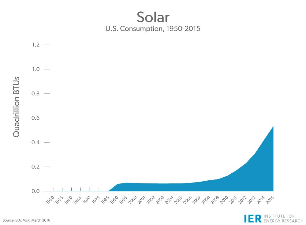 Solar-U.S.-Consumption-1950-2015-Mar16