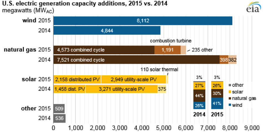 US electric generation capacity EIA