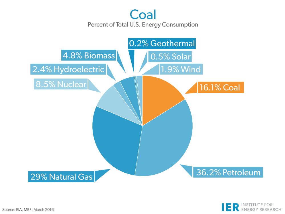 Coal IER
