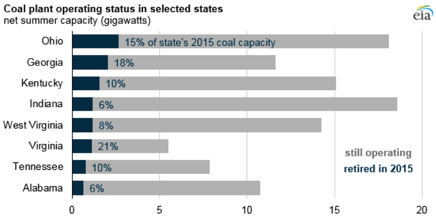 coal plant operating EIA