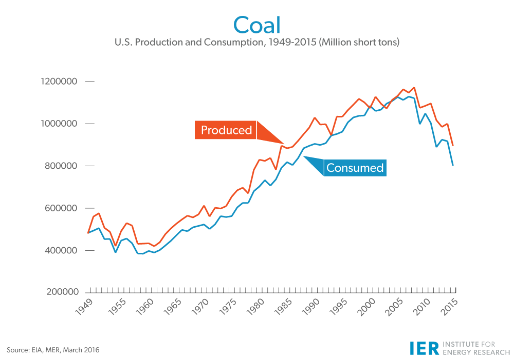 coal-production-consumption-march-2016-update