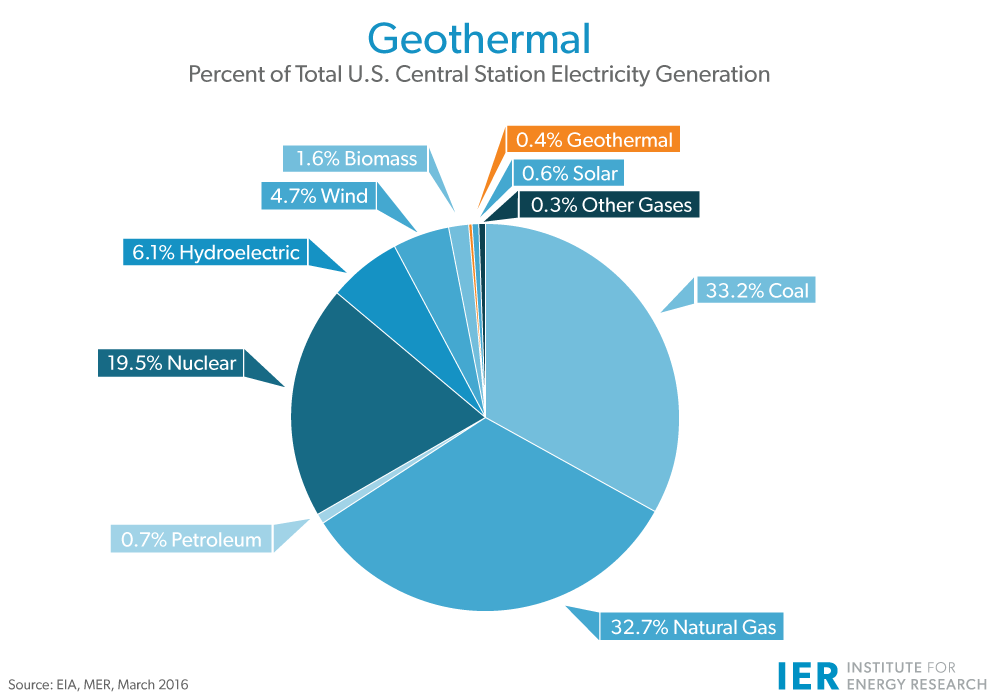 Geothermal IER