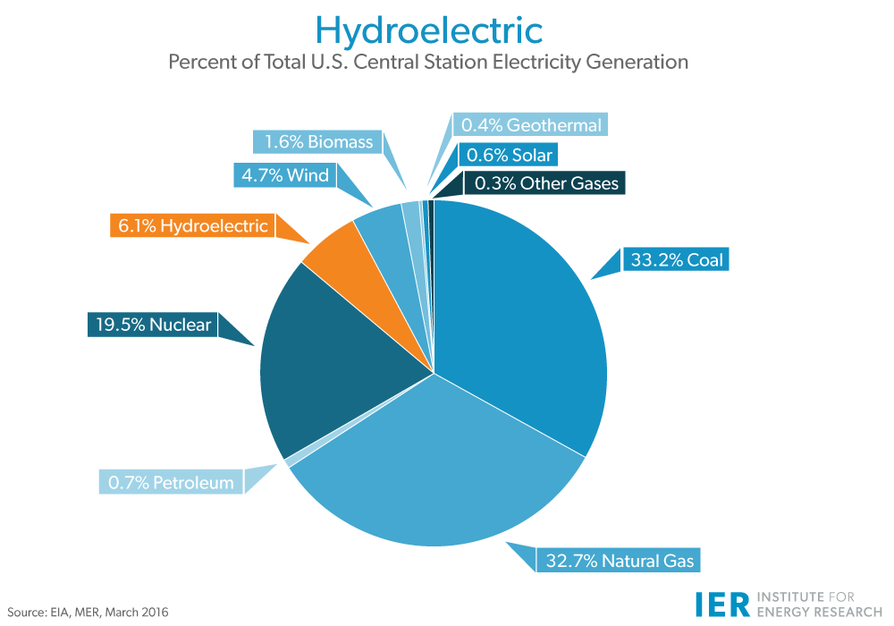 hydroelectric-electricity-generation-mar-2016