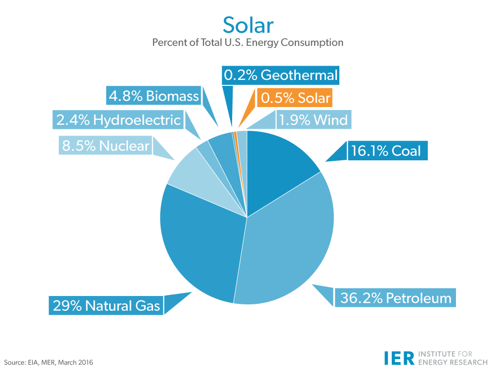 solar-Energy-Consumption-updated-mar-2016rev