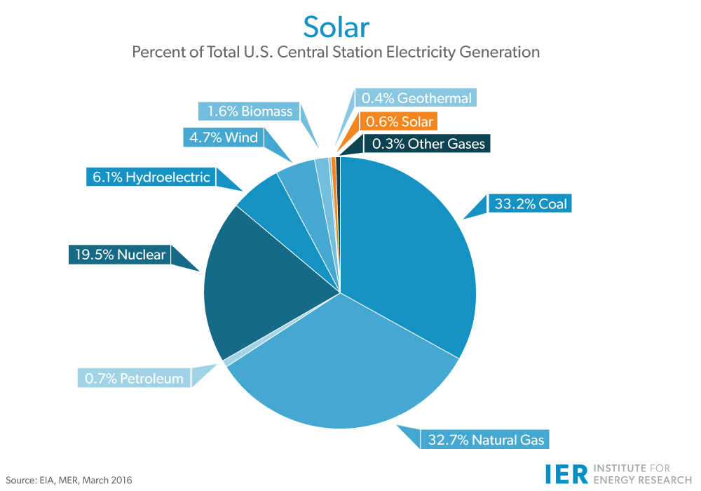 solar-electricity-generation-mar-2016