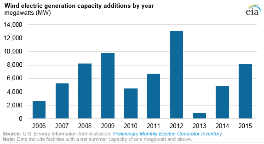 wind electric generation capacity additions