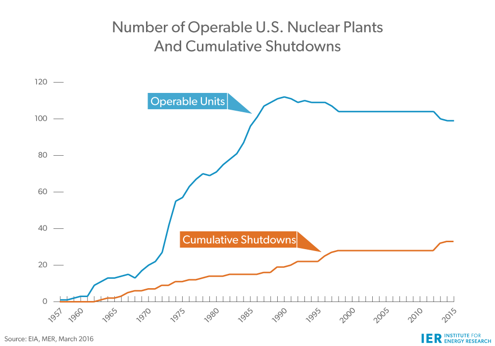 Operable-U.S.-Nuclear-Plants-and-Cumulative-ShutdownsMar2016-update