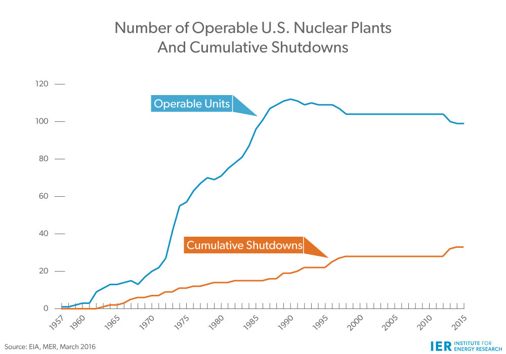 Nuclear IER