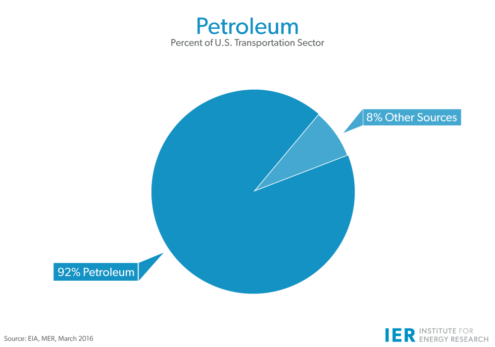 Petroleum-Percentage-of-US-Trans-Mar-16