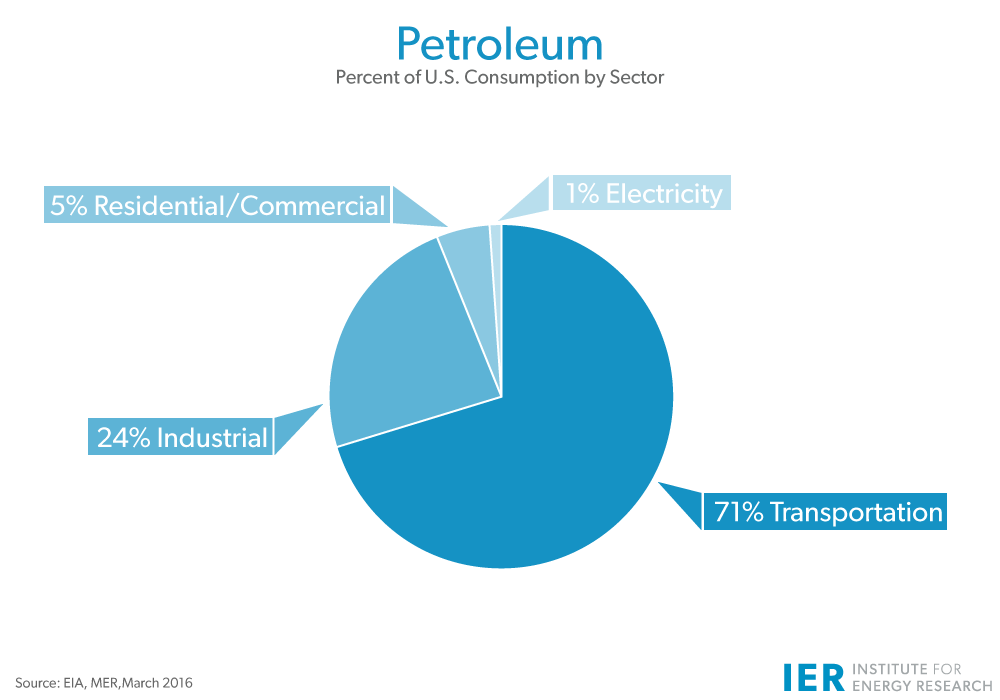 Petroleum-U.S.-Consumption-by-Sector-Mar-16