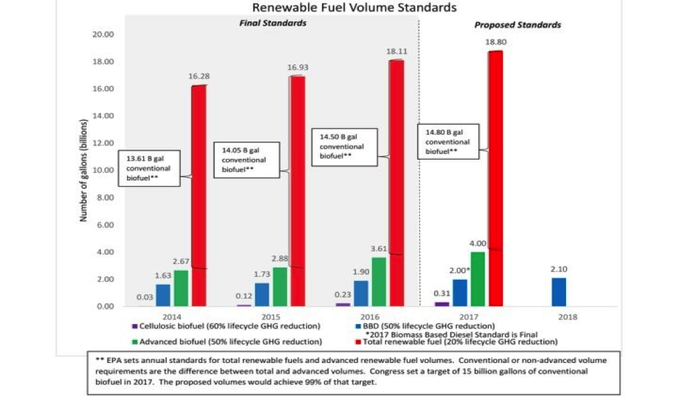 Renewable fuel volume standards