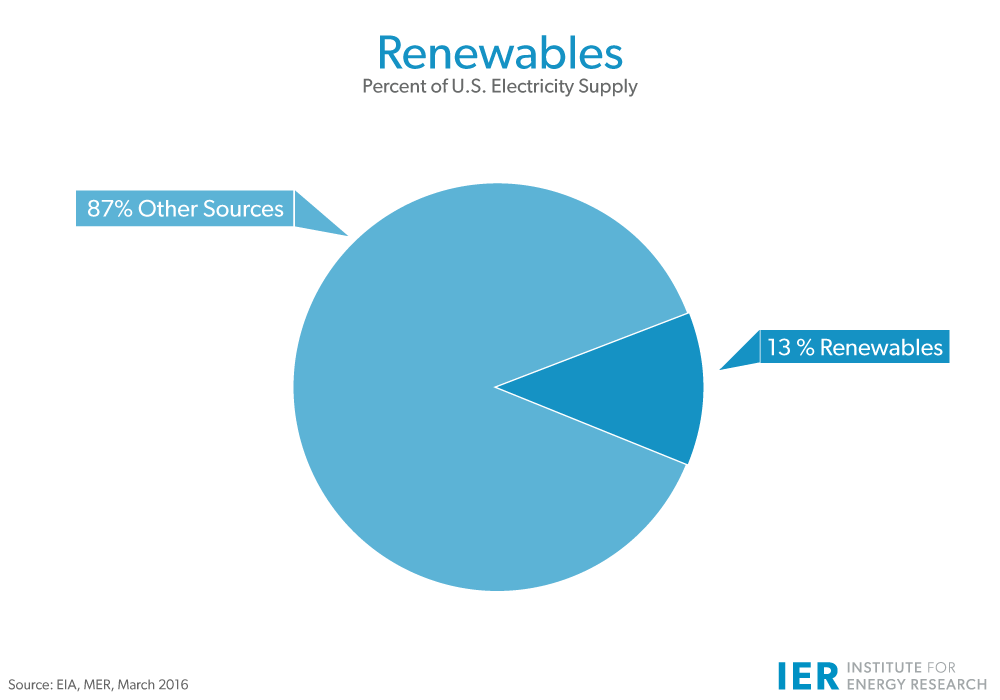 Renewables-Percent-of-Electricity-SupplyMar16-update