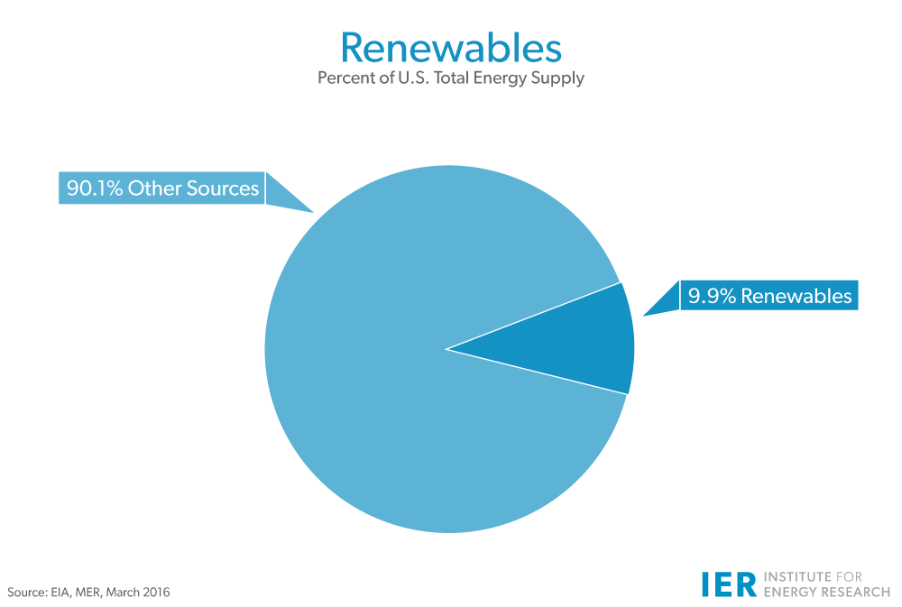 Renewables-Percent-of-Total-U.S.-Energy-Mar16update