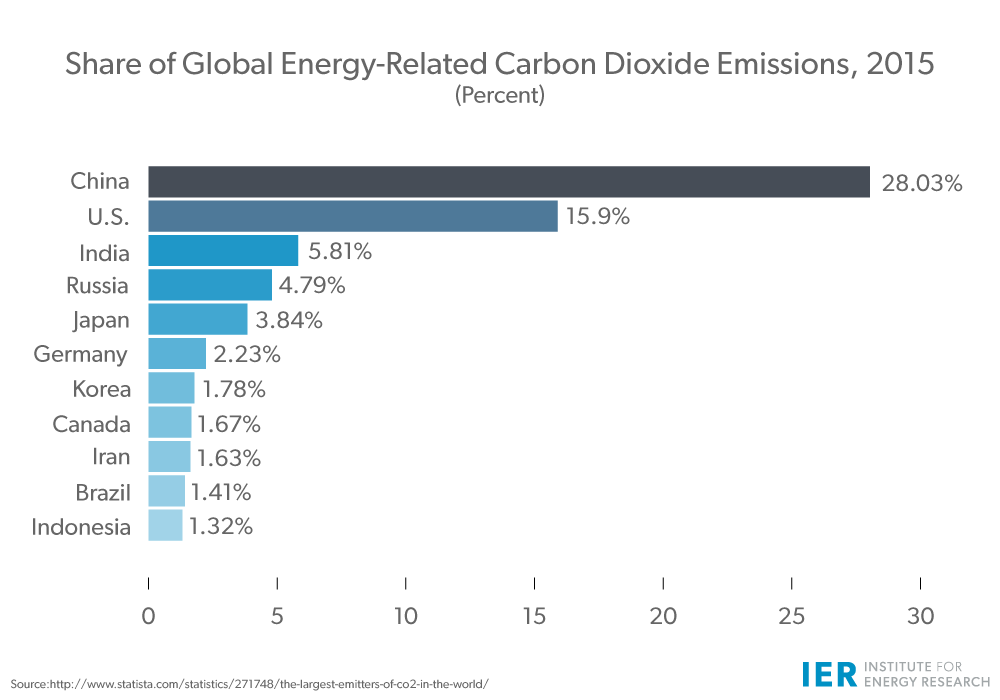 Share-of-Global-Energy-Related-Carbon-Dioxide-Emissions