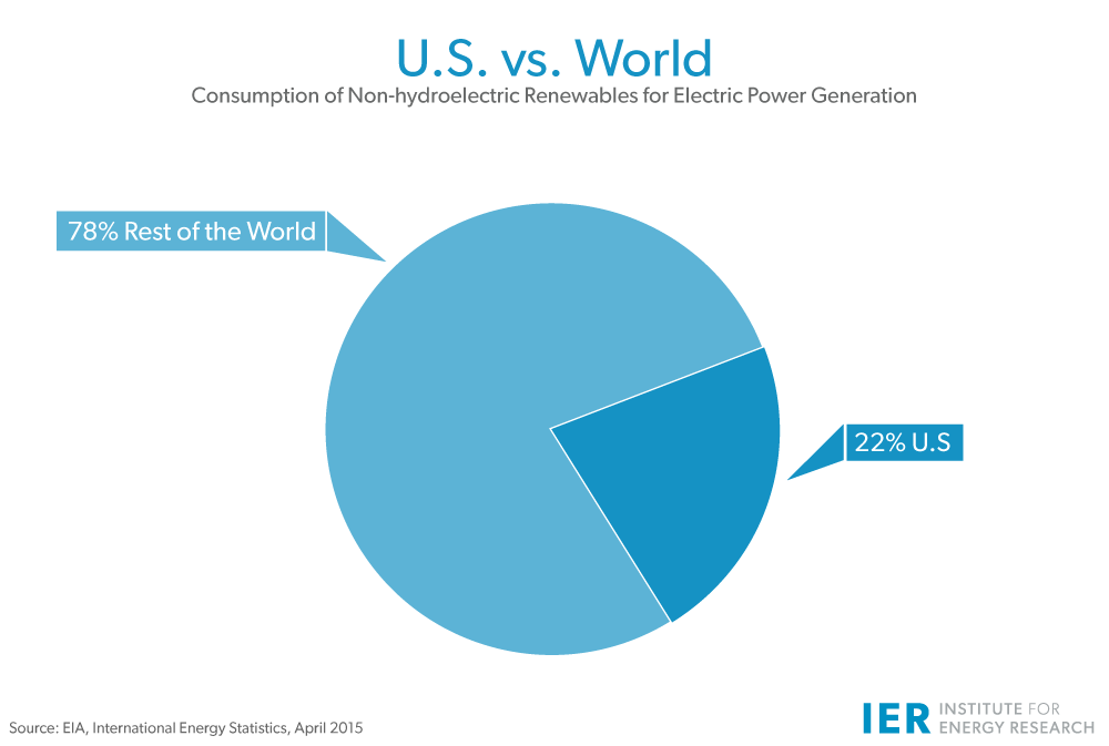 U.S.-vs-World-hydro-renewables-Mar16