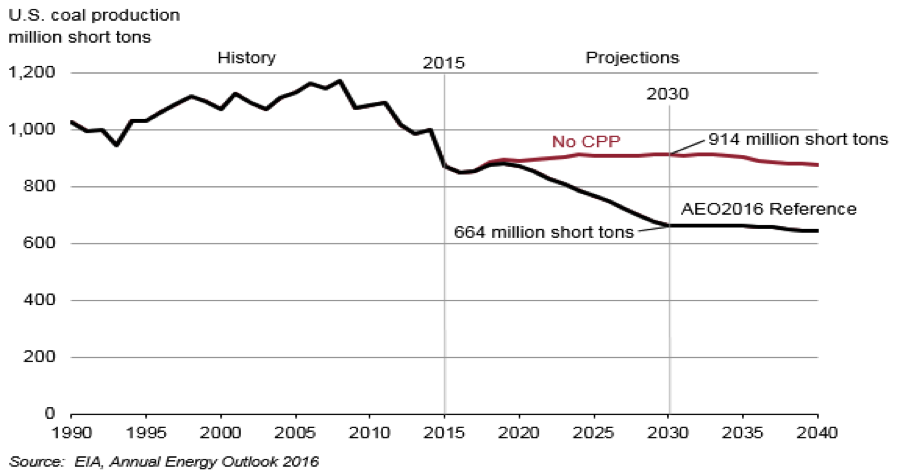 US Coal Production EIA CPP