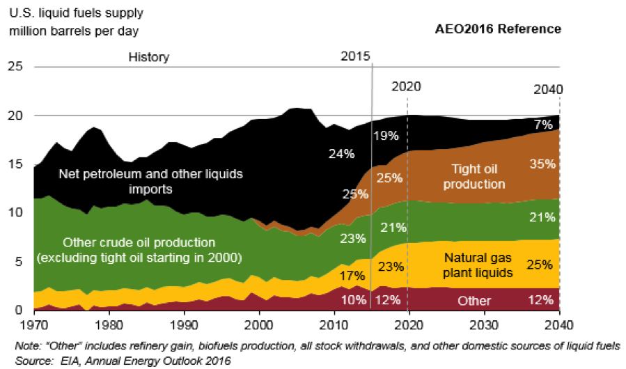 US Liquid fuels supply