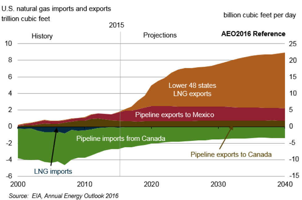 US nat gas imports exports