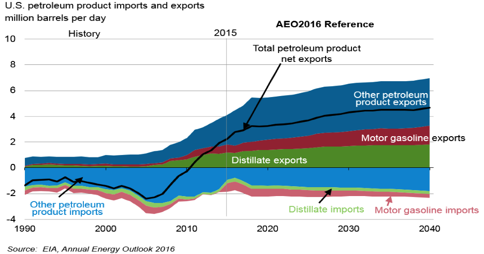 US petroleum product imports exports