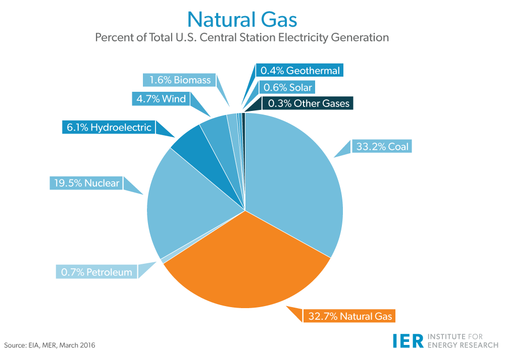 natural-gas-electricity-generation-mar-2016