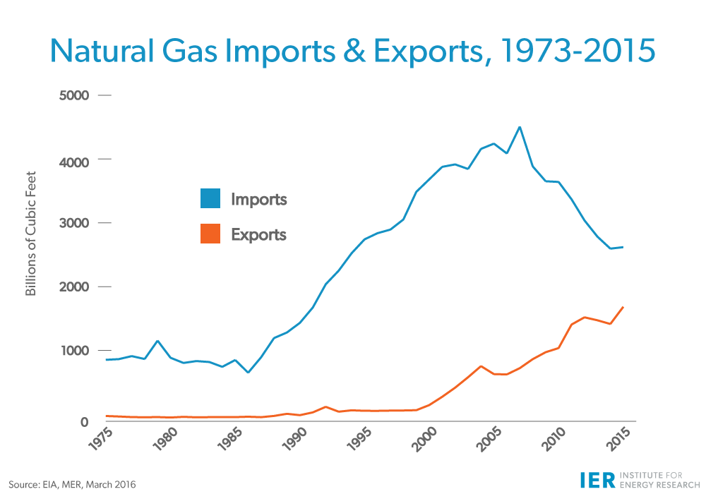 natural-gas-imports-exports-1973-2015-Mar16-update