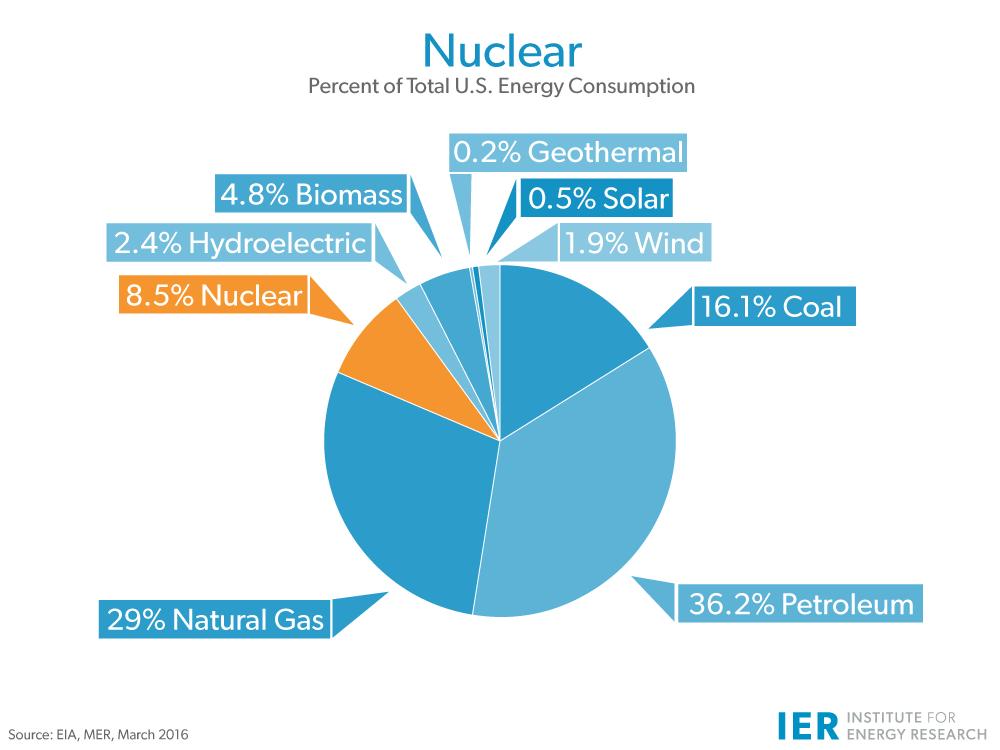 Nuclear IER