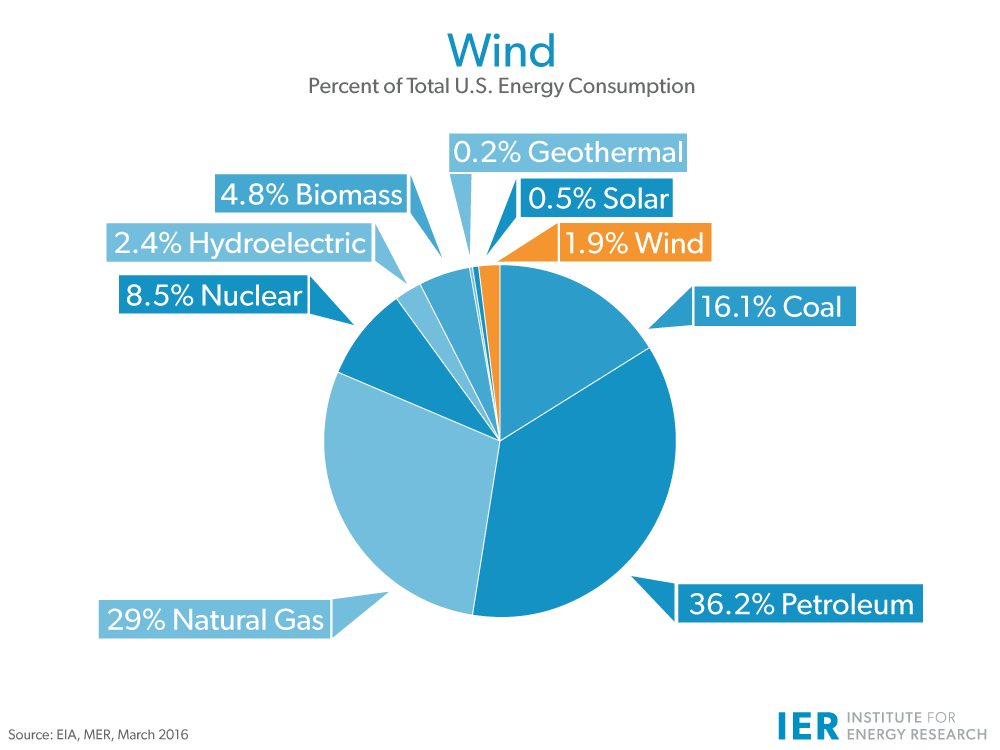 wind-Energy-Consumption-updated-mar-2016