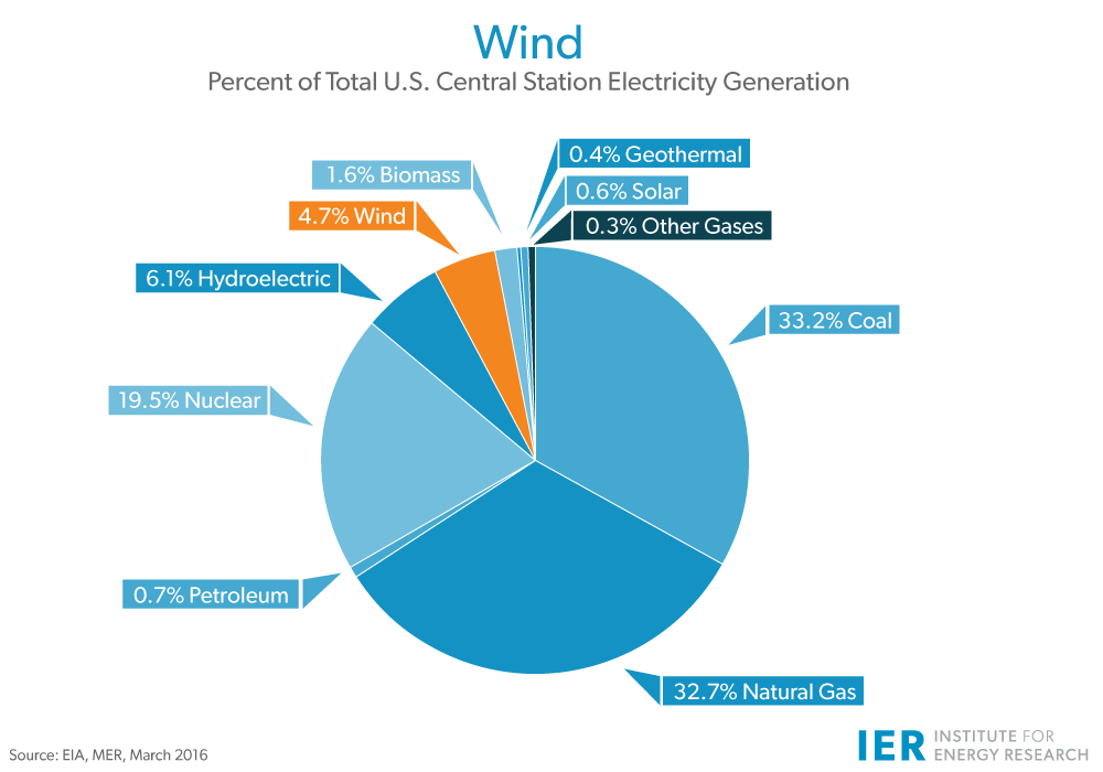 wind-electricity-generation-mar-2016