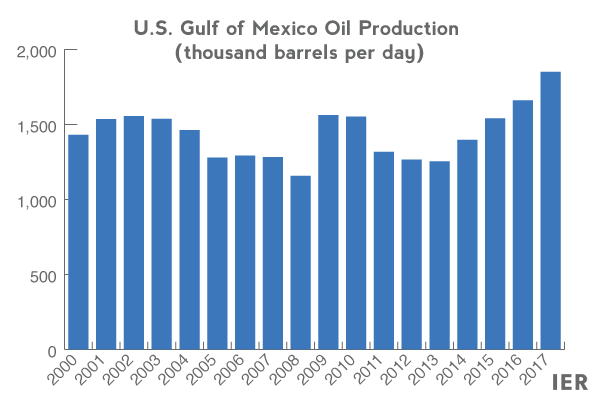 US-Gulf-of-mexico-production-1