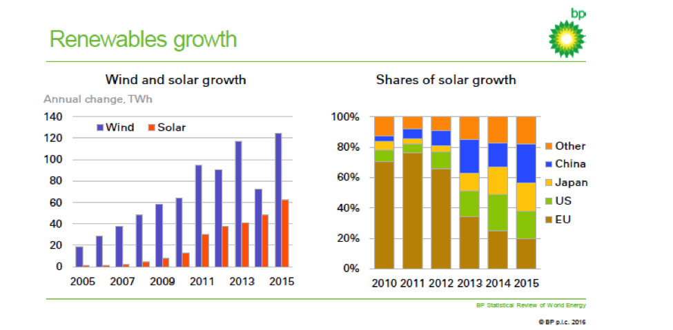 renewables growth